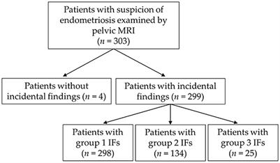 Incidental findings on MRI for the evaluation of endometriosis: prevalence and clinical significance